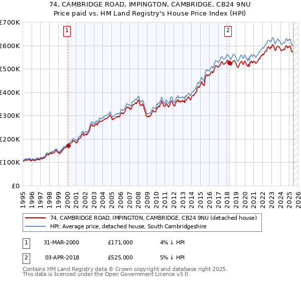 74, CAMBRIDGE ROAD, IMPINGTON, CAMBRIDGE, CB24 9NU: Price paid vs HM Land Registry's House Price Index