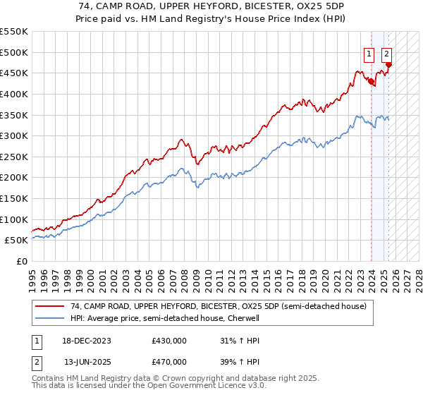 74, CAMP ROAD, UPPER HEYFORD, BICESTER, OX25 5DP: Price paid vs HM Land Registry's House Price Index
