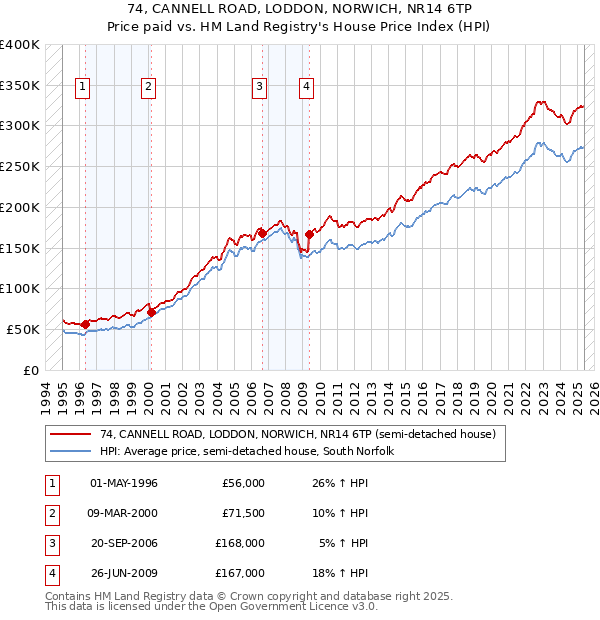 74, CANNELL ROAD, LODDON, NORWICH, NR14 6TP: Price paid vs HM Land Registry's House Price Index