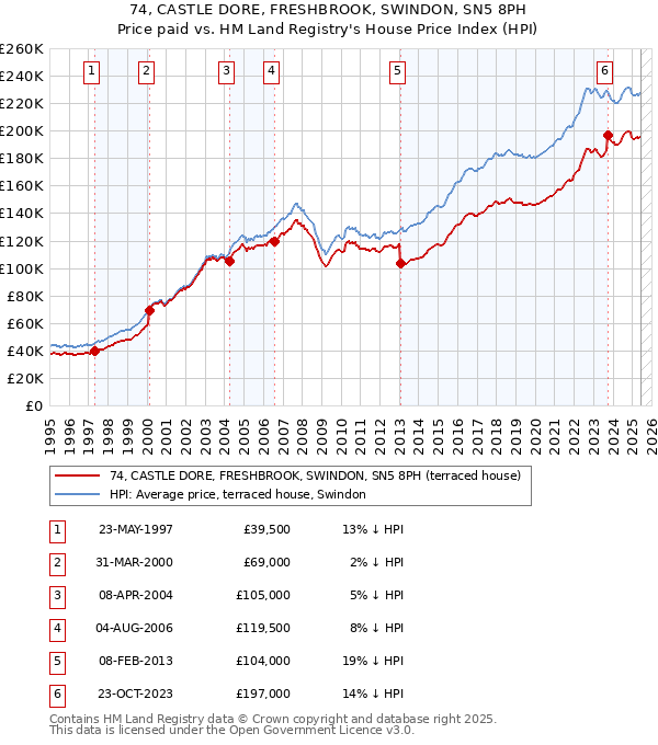 74, CASTLE DORE, FRESHBROOK, SWINDON, SN5 8PH: Price paid vs HM Land Registry's House Price Index