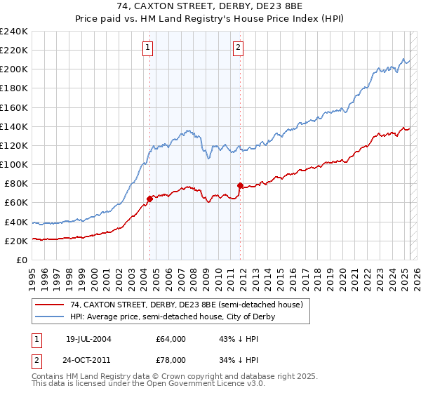 74, CAXTON STREET, DERBY, DE23 8BE: Price paid vs HM Land Registry's House Price Index