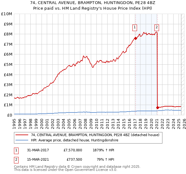 74, CENTRAL AVENUE, BRAMPTON, HUNTINGDON, PE28 4BZ: Price paid vs HM Land Registry's House Price Index