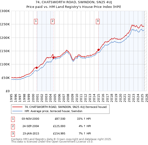 74, CHATSWORTH ROAD, SWINDON, SN25 4UJ: Price paid vs HM Land Registry's House Price Index
