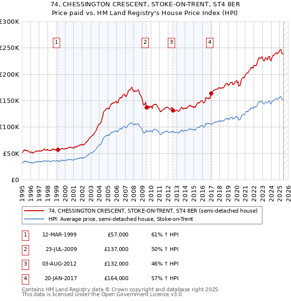 74, CHESSINGTON CRESCENT, STOKE-ON-TRENT, ST4 8ER: Price paid vs HM Land Registry's House Price Index