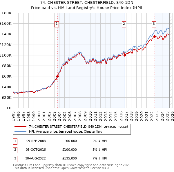 74, CHESTER STREET, CHESTERFIELD, S40 1DN: Price paid vs HM Land Registry's House Price Index