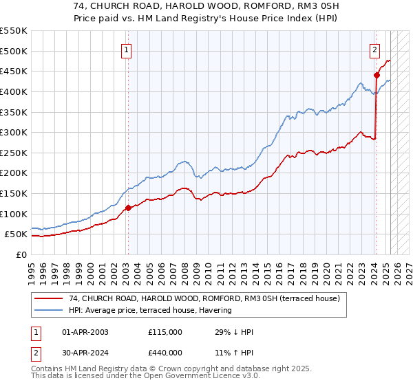 74, CHURCH ROAD, HAROLD WOOD, ROMFORD, RM3 0SH: Price paid vs HM Land Registry's House Price Index