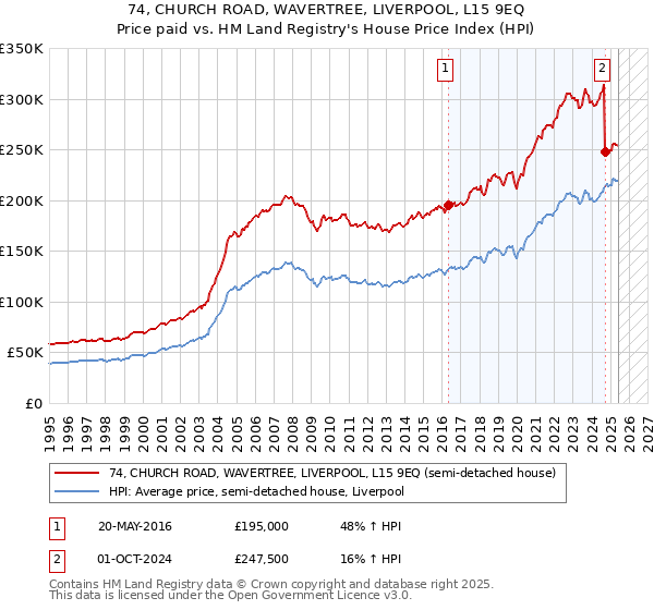 74, CHURCH ROAD, WAVERTREE, LIVERPOOL, L15 9EQ: Price paid vs HM Land Registry's House Price Index