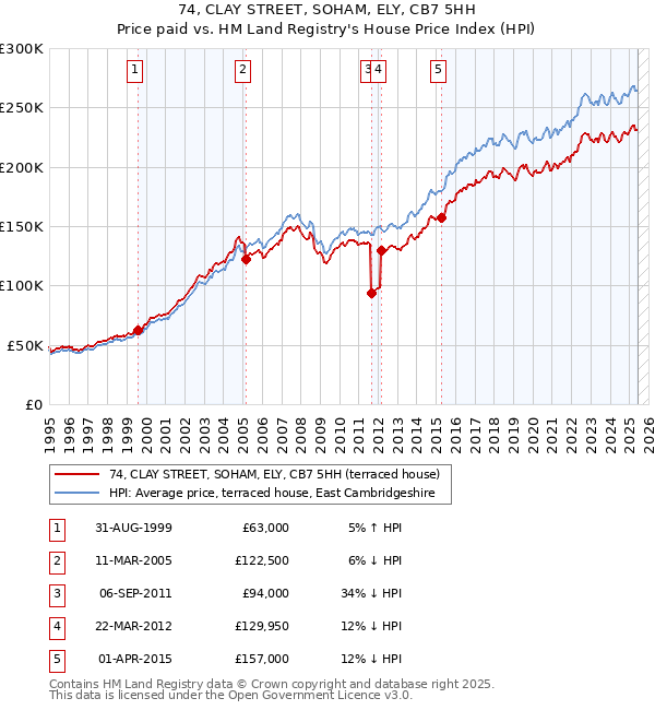 74, CLAY STREET, SOHAM, ELY, CB7 5HH: Price paid vs HM Land Registry's House Price Index
