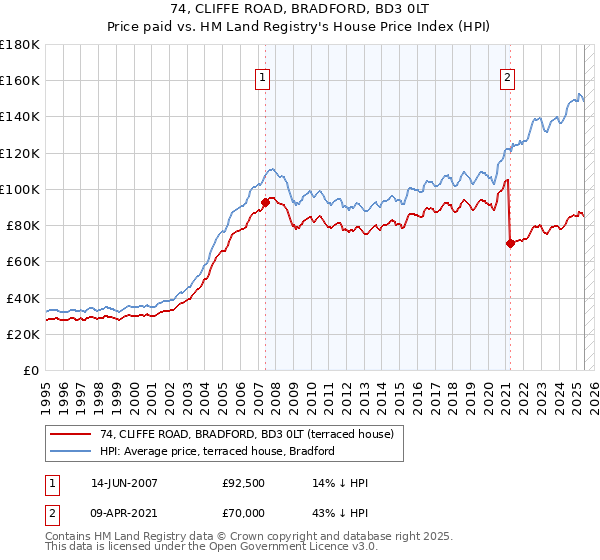 74, CLIFFE ROAD, BRADFORD, BD3 0LT: Price paid vs HM Land Registry's House Price Index