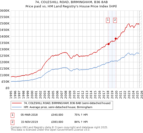 74, COLESHILL ROAD, BIRMINGHAM, B36 8AB: Price paid vs HM Land Registry's House Price Index