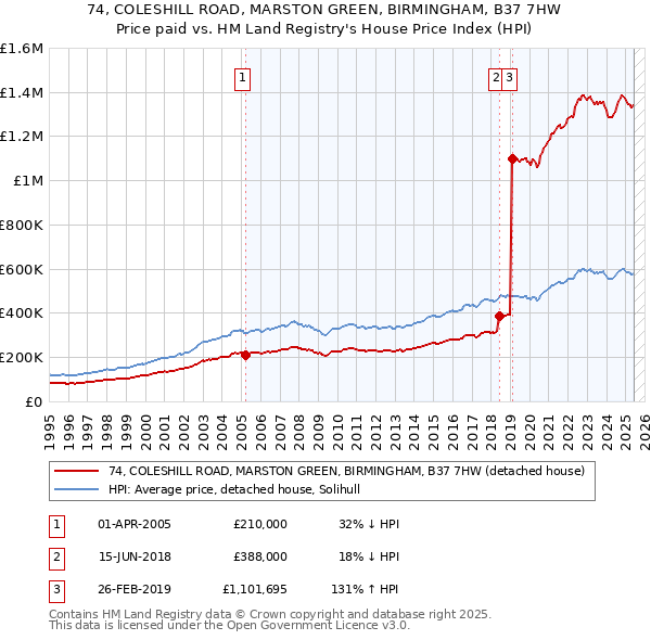 74, COLESHILL ROAD, MARSTON GREEN, BIRMINGHAM, B37 7HW: Price paid vs HM Land Registry's House Price Index
