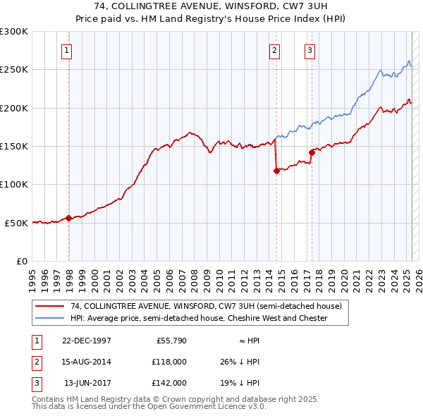 74, COLLINGTREE AVENUE, WINSFORD, CW7 3UH: Price paid vs HM Land Registry's House Price Index