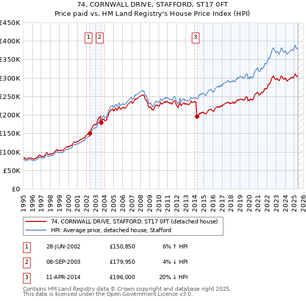 74, CORNWALL DRIVE, STAFFORD, ST17 0FT: Price paid vs HM Land Registry's House Price Index