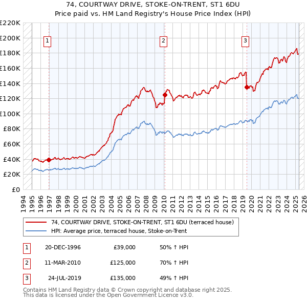 74, COURTWAY DRIVE, STOKE-ON-TRENT, ST1 6DU: Price paid vs HM Land Registry's House Price Index