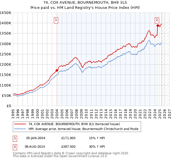 74, COX AVENUE, BOURNEMOUTH, BH9 3LS: Price paid vs HM Land Registry's House Price Index