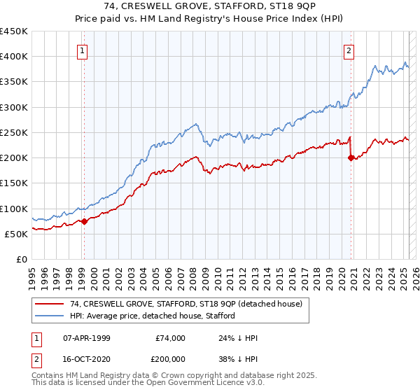 74, CRESWELL GROVE, STAFFORD, ST18 9QP: Price paid vs HM Land Registry's House Price Index