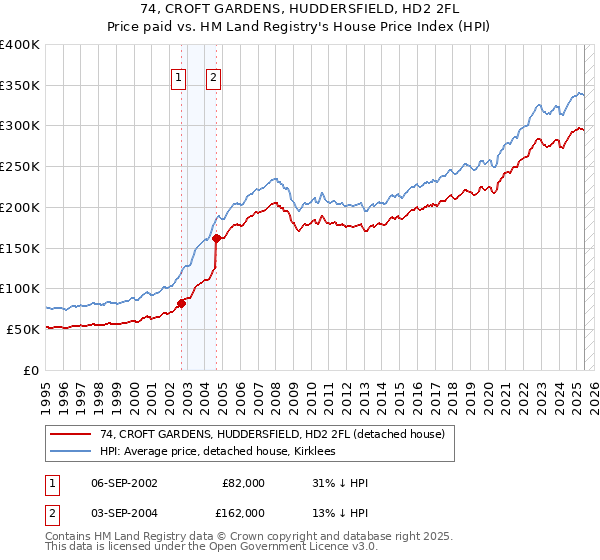 74, CROFT GARDENS, HUDDERSFIELD, HD2 2FL: Price paid vs HM Land Registry's House Price Index