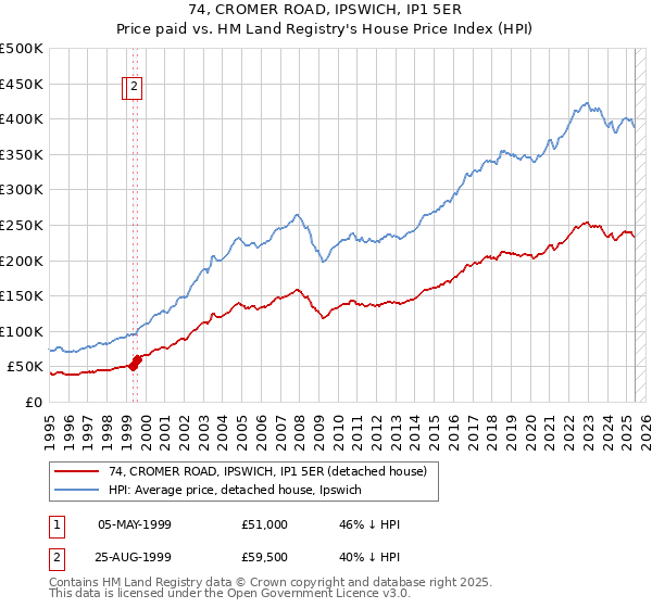 74, CROMER ROAD, IPSWICH, IP1 5ER: Price paid vs HM Land Registry's House Price Index