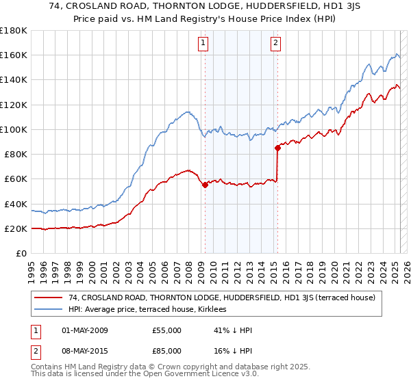 74, CROSLAND ROAD, THORNTON LODGE, HUDDERSFIELD, HD1 3JS: Price paid vs HM Land Registry's House Price Index