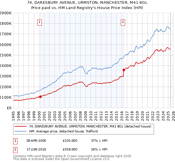 74, DARESBURY AVENUE, URMSTON, MANCHESTER, M41 8GL: Price paid vs HM Land Registry's House Price Index