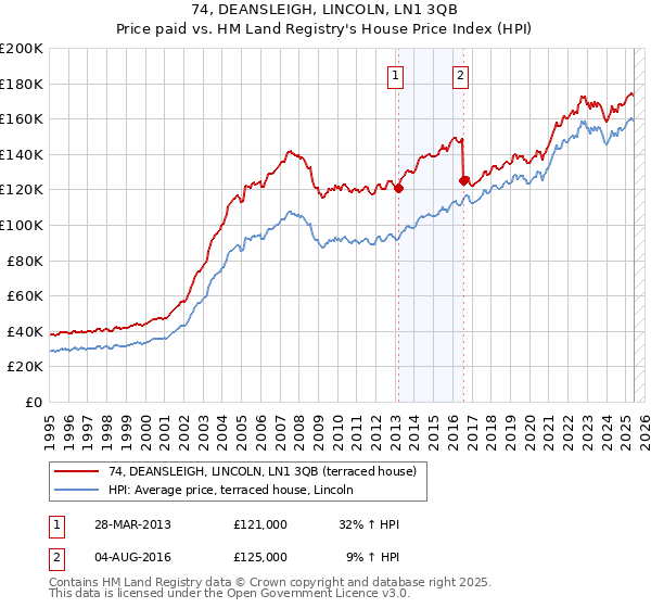 74, DEANSLEIGH, LINCOLN, LN1 3QB: Price paid vs HM Land Registry's House Price Index