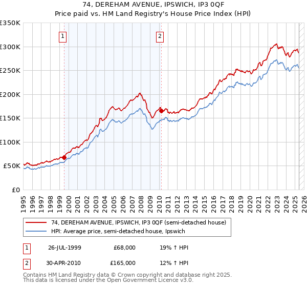 74, DEREHAM AVENUE, IPSWICH, IP3 0QF: Price paid vs HM Land Registry's House Price Index