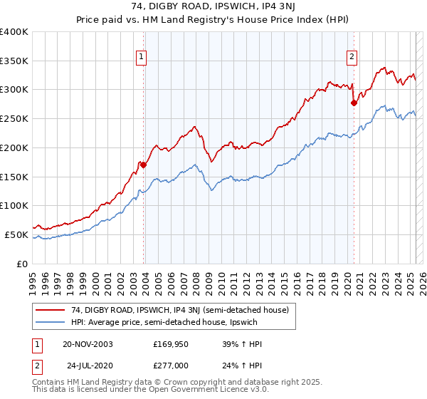74, DIGBY ROAD, IPSWICH, IP4 3NJ: Price paid vs HM Land Registry's House Price Index