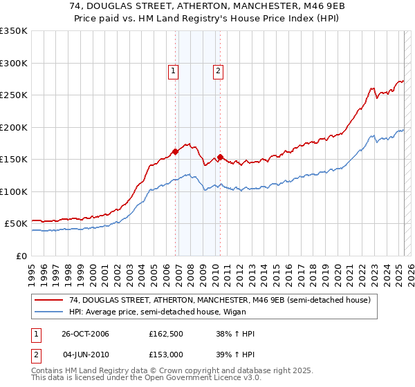 74, DOUGLAS STREET, ATHERTON, MANCHESTER, M46 9EB: Price paid vs HM Land Registry's House Price Index
