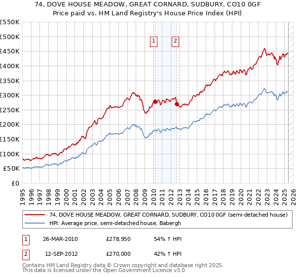 74, DOVE HOUSE MEADOW, GREAT CORNARD, SUDBURY, CO10 0GF: Price paid vs HM Land Registry's House Price Index