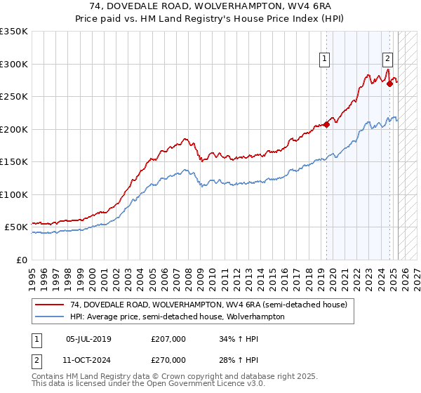 74, DOVEDALE ROAD, WOLVERHAMPTON, WV4 6RA: Price paid vs HM Land Registry's House Price Index