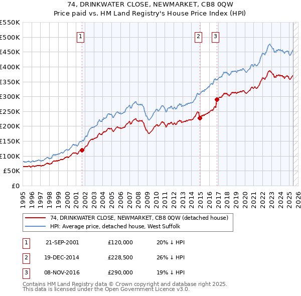 74, DRINKWATER CLOSE, NEWMARKET, CB8 0QW: Price paid vs HM Land Registry's House Price Index