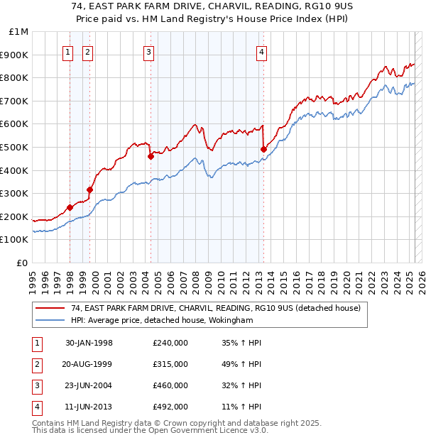 74, EAST PARK FARM DRIVE, CHARVIL, READING, RG10 9US: Price paid vs HM Land Registry's House Price Index