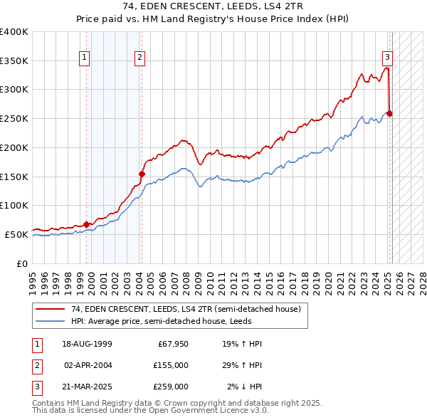 74, EDEN CRESCENT, LEEDS, LS4 2TR: Price paid vs HM Land Registry's House Price Index