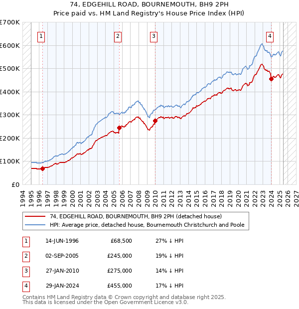 74, EDGEHILL ROAD, BOURNEMOUTH, BH9 2PH: Price paid vs HM Land Registry's House Price Index