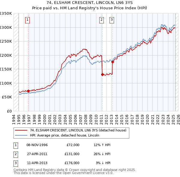 74, ELSHAM CRESCENT, LINCOLN, LN6 3YS: Price paid vs HM Land Registry's House Price Index