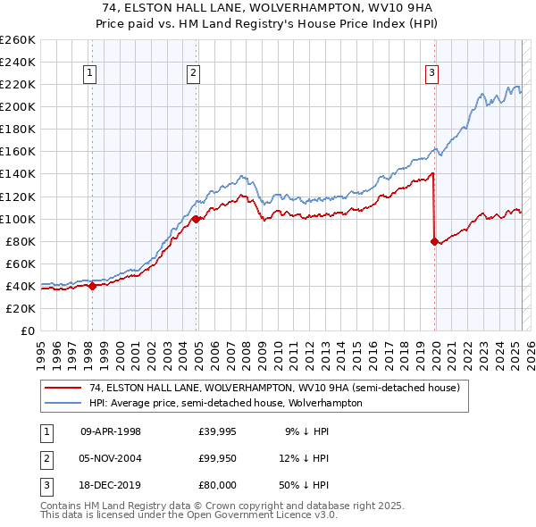 74, ELSTON HALL LANE, WOLVERHAMPTON, WV10 9HA: Price paid vs HM Land Registry's House Price Index