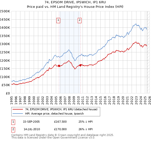 74, EPSOM DRIVE, IPSWICH, IP1 6RU: Price paid vs HM Land Registry's House Price Index