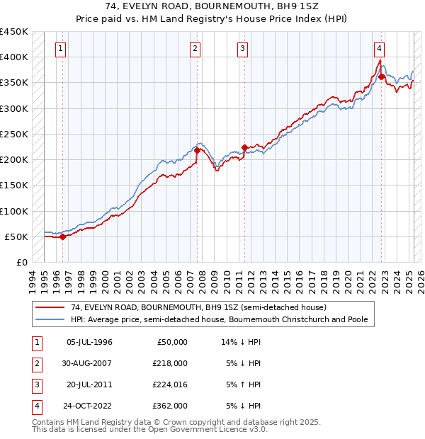 74, EVELYN ROAD, BOURNEMOUTH, BH9 1SZ: Price paid vs HM Land Registry's House Price Index