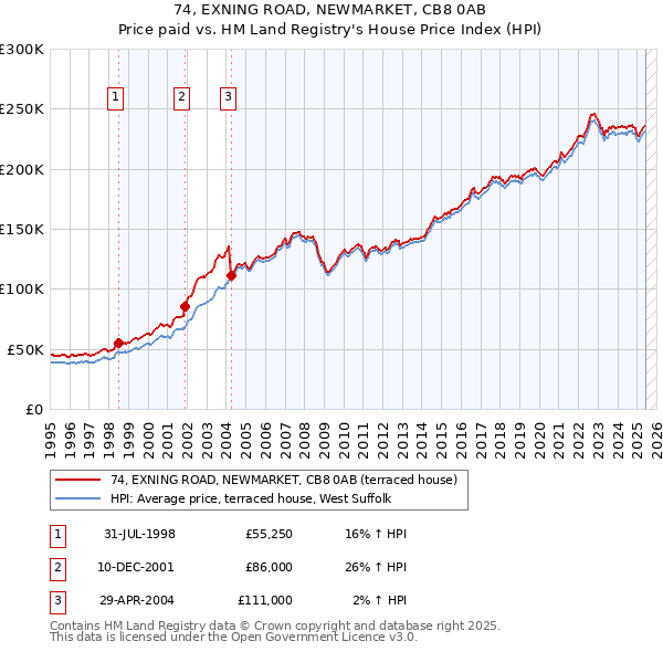 74, EXNING ROAD, NEWMARKET, CB8 0AB: Price paid vs HM Land Registry's House Price Index
