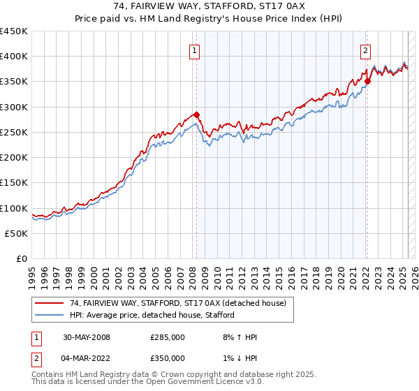 74, FAIRVIEW WAY, STAFFORD, ST17 0AX: Price paid vs HM Land Registry's House Price Index