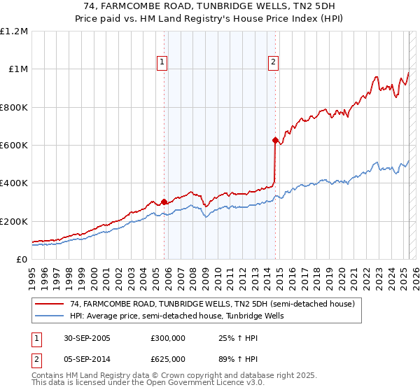 74, FARMCOMBE ROAD, TUNBRIDGE WELLS, TN2 5DH: Price paid vs HM Land Registry's House Price Index