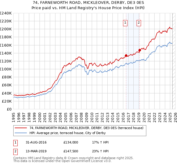 74, FARNEWORTH ROAD, MICKLEOVER, DERBY, DE3 0ES: Price paid vs HM Land Registry's House Price Index