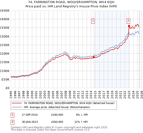 74, FARRINGTON ROAD, WOLVERHAMPTON, WV4 6QH: Price paid vs HM Land Registry's House Price Index
