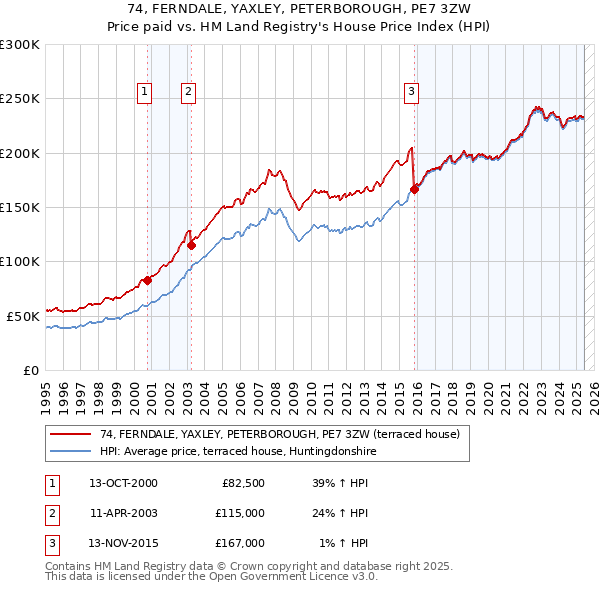 74, FERNDALE, YAXLEY, PETERBOROUGH, PE7 3ZW: Price paid vs HM Land Registry's House Price Index