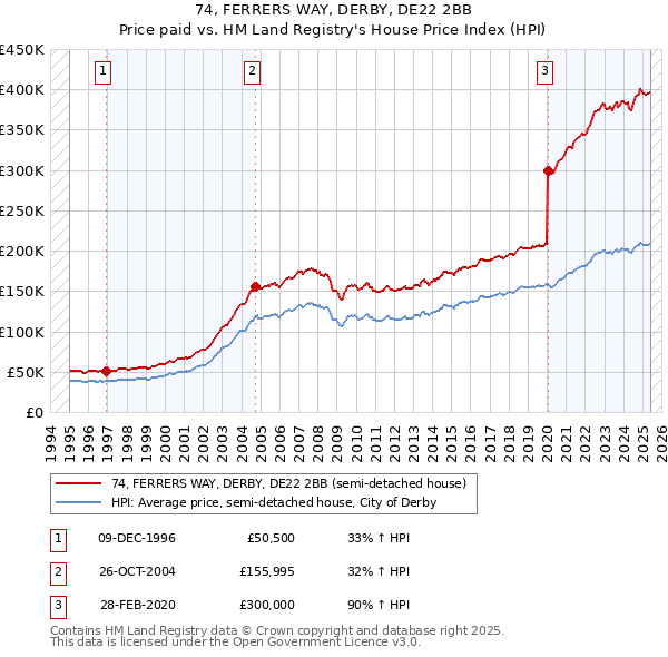 74, FERRERS WAY, DERBY, DE22 2BB: Price paid vs HM Land Registry's House Price Index