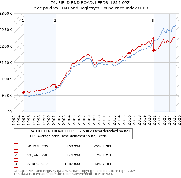 74, FIELD END ROAD, LEEDS, LS15 0PZ: Price paid vs HM Land Registry's House Price Index