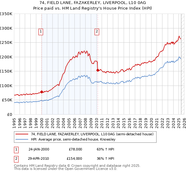 74, FIELD LANE, FAZAKERLEY, LIVERPOOL, L10 0AG: Price paid vs HM Land Registry's House Price Index