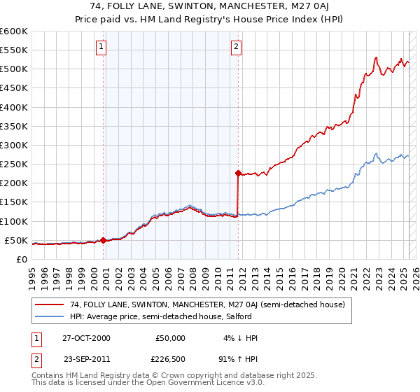 74, FOLLY LANE, SWINTON, MANCHESTER, M27 0AJ: Price paid vs HM Land Registry's House Price Index