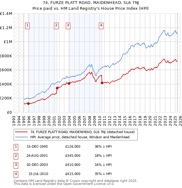 74, FURZE PLATT ROAD, MAIDENHEAD, SL6 7NJ: Price paid vs HM Land Registry's House Price Index