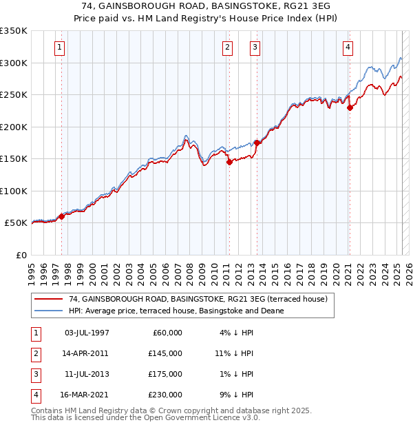 74, GAINSBOROUGH ROAD, BASINGSTOKE, RG21 3EG: Price paid vs HM Land Registry's House Price Index